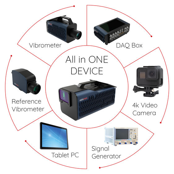 Overview of the functions of the Optomet All-in-One device: The central device combines several components, including a vibrometer, a reference vibrometer, a DAQ box, a 4K video camera, a signal generator and a tablet PC. These components provide a comprehensive solution for precise vibration measurements and analyses.